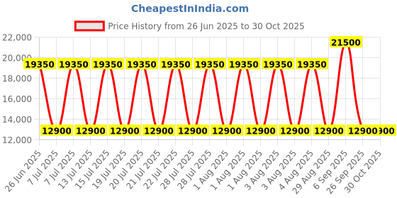 myntra.com Polo Ralph Lauren Men Textured Pure Cotton Crewneck Sweater polo ralph lauren Price History Graph from 26 Jun 2025 to 30 Oct 2025