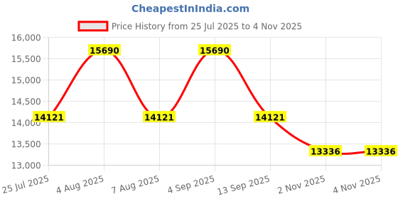 myntra.com Polo Ralph Lauren Men UV Protected Aviator Sunglasses polo ralph lauren Price History Graph from 25 Jul 2025 to 2 Nov 2025