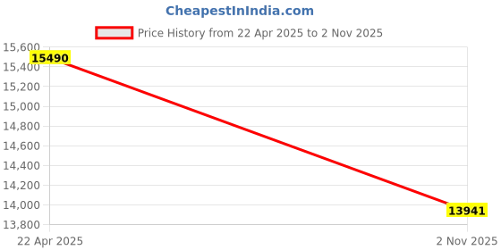 myntra.com POLO RALPH LAUREN Men UV Protected Blue Lens Square Sunglasses - 0PH4228U54608055 polo ralph lauren Price History Graph from 22 Apr 2025 to 2 Nov 2025