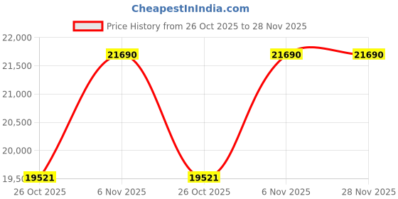 myntra.com Polo Ralph Lauren Men UV Protected Lens Round Sunglasses polo ralph lauren Price History Graph from 26 Oct 2025 to 28 Nov 2025