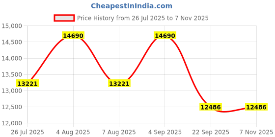 myntra.com Polo Ralph Lauren Men UV Protected Phantos Sunglasses polo ralph lauren Price History Graph from 26 Jul 2025 to 2 Nov 2025