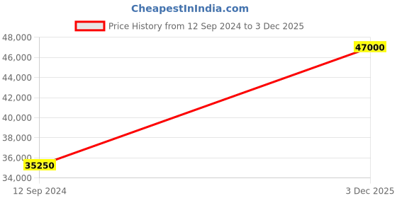 myntra.com Polo Ralph Lauren Pleated A-Line Maxi Skirt polo ralph lauren Price History Graph from 12 Sep 2024 to 3 Dec 2025