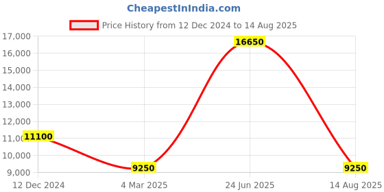 myntra.com Polo Ralph Lauren Polo Collar  Short Sleeves Cotton T-Shirt polo ralph lauren Price History Graph from 12 Dec 2024 to 14 Aug 2025