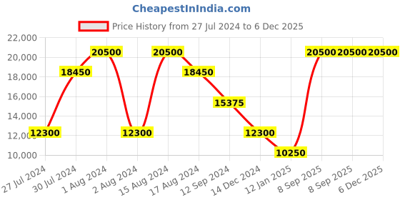myntra.com Polo Ralph Lauren Printed Monaco Swim Trunk polo ralph lauren Price History Graph from 27 Jul 2024 to 6 Dec 2025