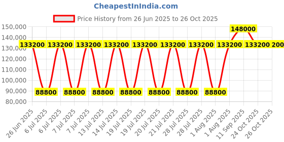 myntra.com Polo Ralph Lauren Self Design Tailored Fit Single Breasted Blazer polo ralph lauren Price History Graph from 26 Jun 2025 to 24 Oct 2025