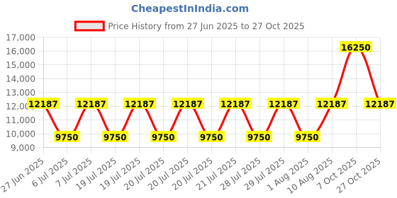 myntra.com Polo Ralph Lauren Slim-Fit Polo T-Shirt polo ralph lauren Price History Graph from 27 Jun 2025 to 27 Oct 2025