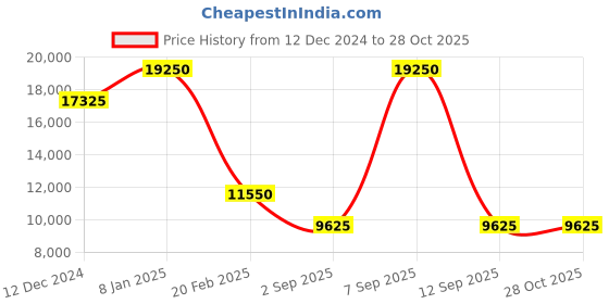 myntra.com Polo Ralph Lauren Striped Turtleneck Slim-Fit Ribbed Sweater polo ralph lauren Price History Graph from 12 Dec 2024 to 27 Oct 2025