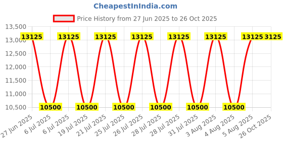 myntra.com Polo Ralph Lauren Sullivan Slim Low-Rise Stretch Jeans polo ralph lauren Price History Graph from 27 Jun 2025 to 26 Oct 2025