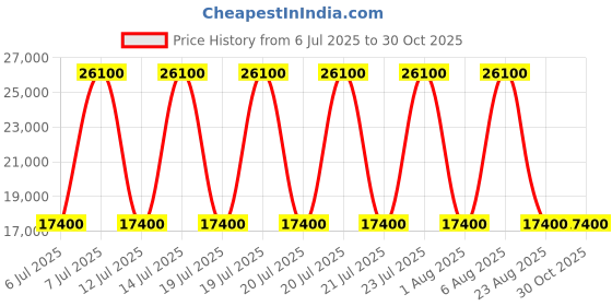 myntra.com Polo Ralph Lauren The Southland Packable Vest polo ralph lauren Price History Graph from 6 Jul 2025 to 30 Oct 2025
