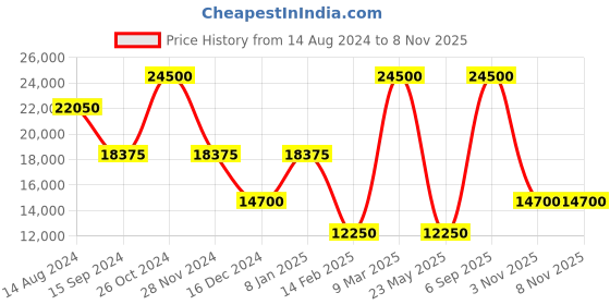 myntra.com Polo Ralph Lauren Typography Printed Hooded Fleece Pullover Sweatshirt polo ralph lauren Price History Graph from 14 Aug 2024 to 8 Nov 2025