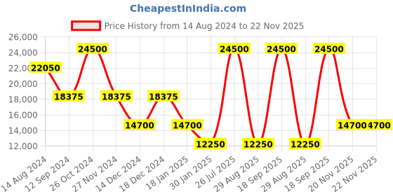 myntra.com Polo Ralph Lauren Typography Printed Hooded Pullover polo ralph lauren Price History Graph from 14 Aug 2024 to 22 Nov 2025