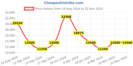 myntra.com Polo Ralph Lauren Typography Printed Long Sleeves Hoodie polo ralph lauren Price History Graph from 14 Aug 2024 to 22 Nov 2025