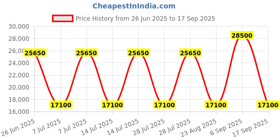 myntra.com Polo Ralph Lauren Women Graphic Printed Pullover Sweatshirt polo ralph lauren Price History Graph from 26 Jun 2025 to 17 Sep 2025