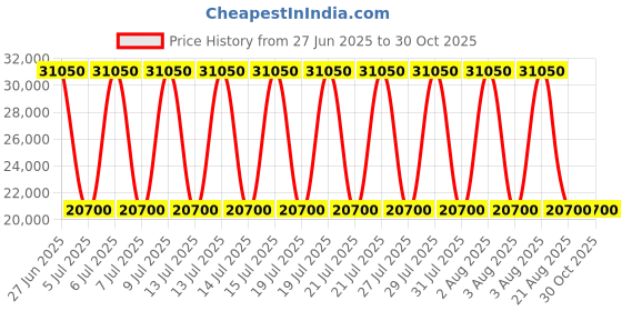 myntra.com Polo Ralph Lauren Women Polo Bear Printed Hooded Sweatshirts polo ralph lauren Price History Graph from 27 Jun 2025 to 30 Oct 2025