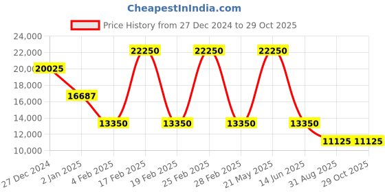 myntra.com Polo Ralph Lauren Women Pure Cotton Long Sleeves Sweater polo ralph lauren Price History Graph from 27 Dec 2024 to 28 Oct 2025
