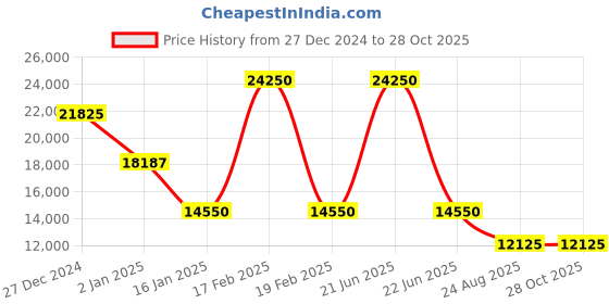 myntra.com Polo Ralph Lauren Women Self-Design Pure Cotton Sweater polo ralph lauren Price History Graph from 27 Dec 2024 to 27 Oct 2025