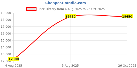 myntra.com Polo Ralph Lauren Women Slim-Fit Mid-Rise Pleated Shorts polo ralph lauren Price History Graph from 4 Aug 2025 to 25 Oct 2025