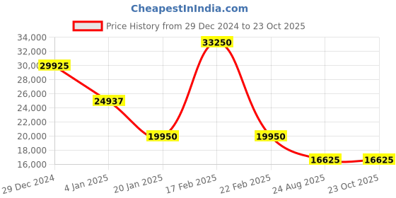 myntra.com Polo Ralph Lauren Women Striped Sweaters polo ralph lauren Price History Graph from 29 Dec 2024 to 22 Oct 2025
