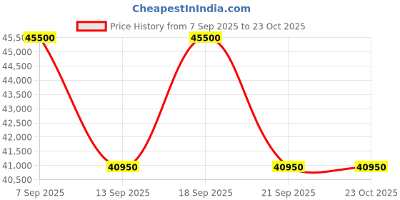 myntra.com Polo Ralph Lauren Women Tapered Fit High-Rise Herringbone Pleated Trousers polo ralph lauren Price History Graph from 7 Sep 2025 to 23 Oct 2025