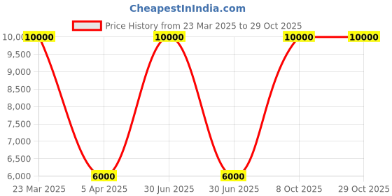 myntra.com polo ralph lauren Polo Ralph LaurenBoys Skinny Fit Twil Trousers polo ralph lauren Price History Graph from 23 Mar 2025 to 28 Oct 2025