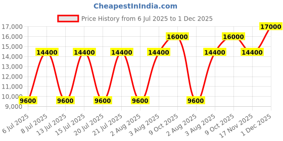 myntra.com polo ralph lauren Polo Ralph Men Lauren Mid Rise Double Knit Short polo ralph lauren Price History Graph from 6 Jul 2025 to 1 Dec 2025