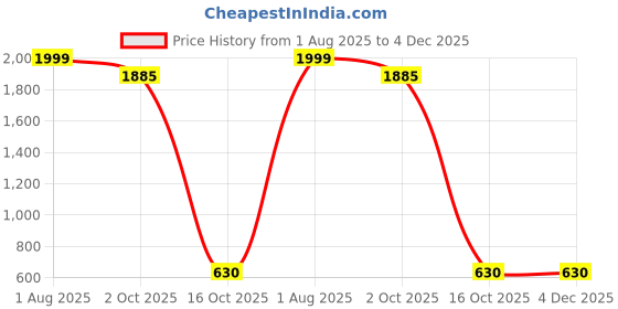 myntra.com Polyglot Women Embroidered Ethnic Tunic polyglot Price History Graph from 1 Aug 2025 to 4 Dec 2025