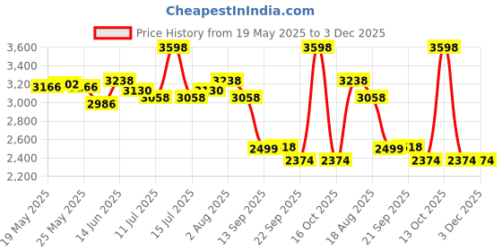 myntra.com Pomcha KAPAAS Notch Neck Pure Cotton Flared Sleeves Tunic With Palazzos pomcha Price History Graph from 19 May 2025 to 3 Dec 2025