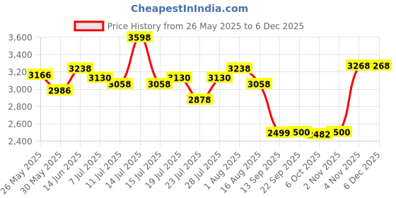 myntra.com Pomcha KAPAAS Notch Neck Pure Cotton Flared Sleeves Tunic With Palazzos pomcha Price History Graph from 26 May 2025 to 5 Dec 2025
