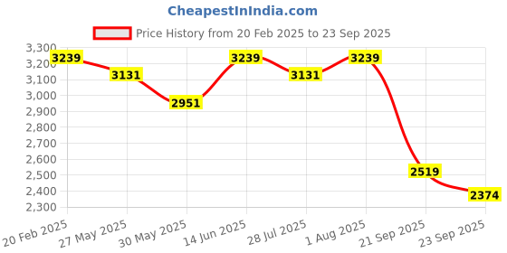 myntra.com Pomcha Women Cotton Fit & Flare Maxi Dress pomcha Price History Graph from 20 Feb 2025 to 23 Sep 2025