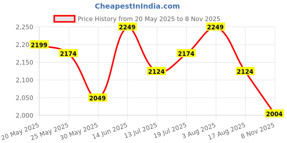 myntra.com Pomcha Women Floral Printed Ruffled Fit & Flare Midi Dress pomcha Price History Graph from 20 May 2025 to 8 Nov 2025