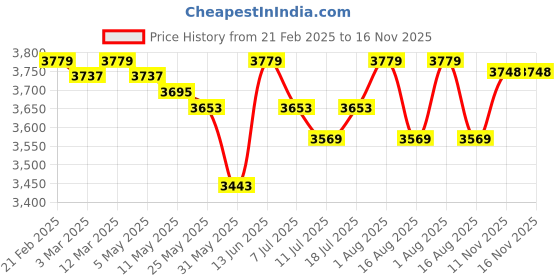 myntra.com Pomcha Women Floral Regular Pure Cotton Kurta with Trousers & With Dupatta pomcha Price History Graph from 21 Feb 2025 to 16 Nov 2025