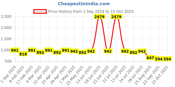 myntra.com POMPOUS Men Heavy Fade Stretchable Jeans pompous Price History Graph from 1 Sep 2024 to 15 Oct 2025