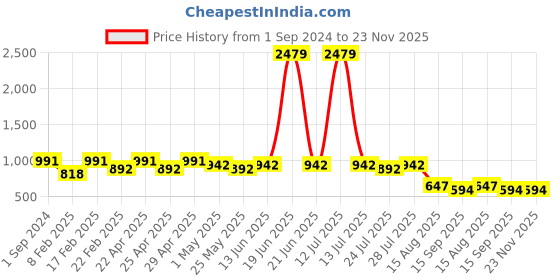myntra.com POMPOUS Men Heavy Fade Stretchable Jeans pompous Price History Graph from 1 Sep 2024 to 23 Nov 2025