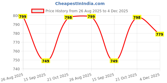 myntra.com POMPOUS Women Flared High-Rise Acid Wash Stretchable Jeans pompous Price History Graph from 26 Aug 2025 to 4 Dec 2025