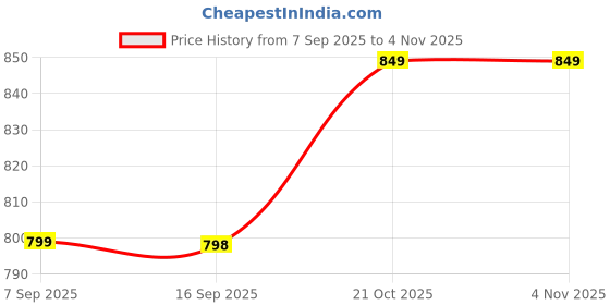 myntra.com POMPOUS Women Flared High-Rise Heavy Fade Jeans pompous Price History Graph from 7 Sep 2025 to 4 Nov 2025
