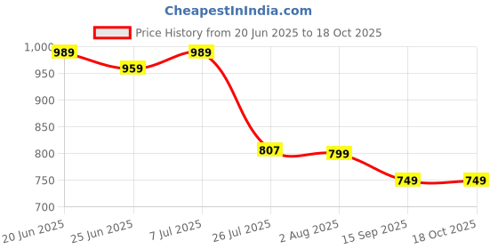 myntra.com POMPOUS Women Flared High-Rise Stretchable Jeans pompous Price History Graph from 20 Jun 2025 to 17 Oct 2025