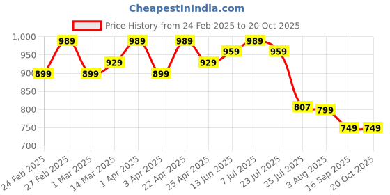 myntra.com POMPOUS Women Jean High-Rise Heavy Fade Stretchable Jeans pompous Price History Graph from 24 Feb 2025 to 20 Oct 2025