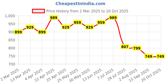 myntra.com POMPOUS Women Jean High-Rise Light Fade Stretchable Jeans pompous Price History Graph from 2 Mar 2025 to 20 Oct 2025