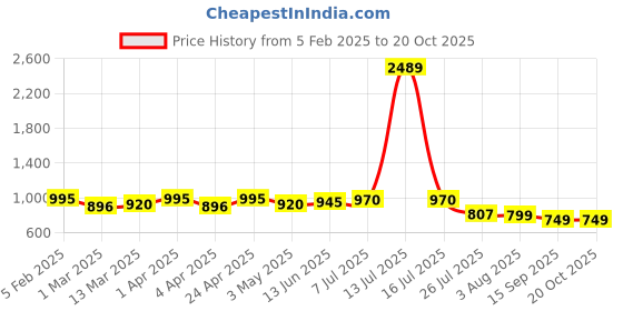 myntra.com POMPOUS Women Jean Wide Leg High-Rise Stretchable Jeans pompous Price History Graph from 5 Feb 2025 to 20 Oct 2025