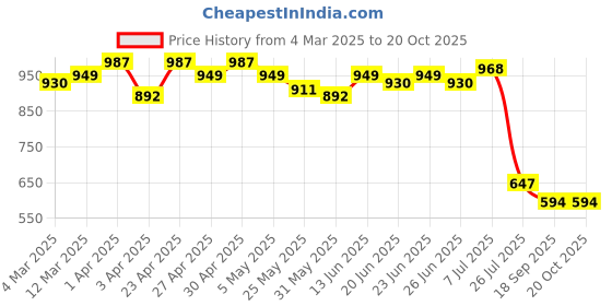 myntra.com POMPOUS Women Slim Fit High-Rise Clean Look Stretchable Jeans pompous Price History Graph from 4 Mar 2025 to 20 Oct 2025