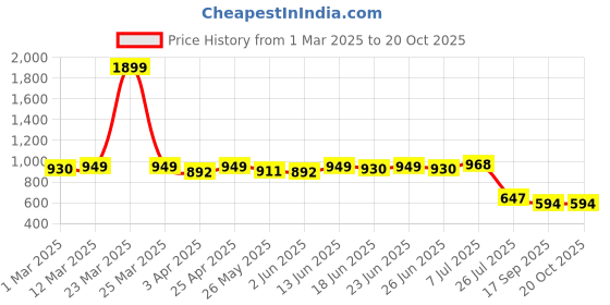 myntra.com POMPOUS Women Slim Fit High-Rise Clean Look  Stretchable Jeans pompous Price History Graph from 1 Mar 2025 to 20 Oct 2025