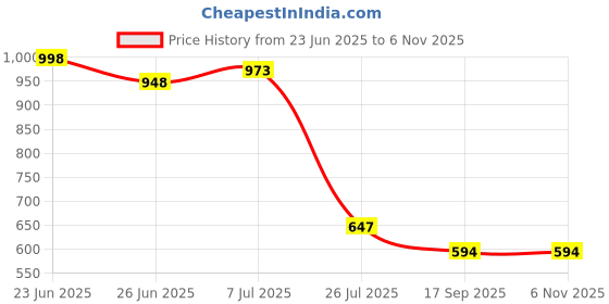 myntra.com POMPOUS Women Slim Fit High-Rise Stretchable Jeans pompous Price History Graph from 23 Jun 2025 to 6 Nov 2025
