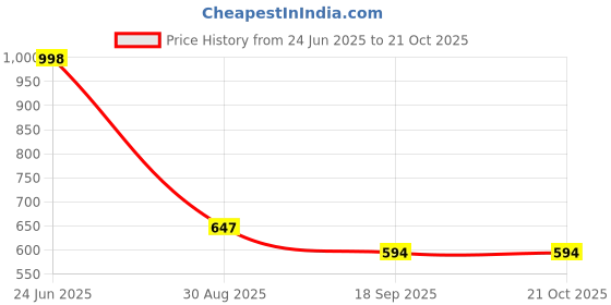 myntra.com POMPOUS Women Slim Fit High-Rise Stretchable Jeans pompous Price History Graph from 24 Jun 2025 to 21 Oct 2025