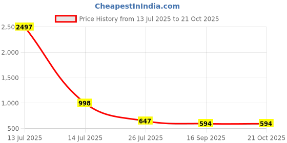 myntra.com POMPOUS Women Slim Fit High-Rise Stretchable Jeans pompous Price History Graph from 13 Jul 2025 to 20 Oct 2025
