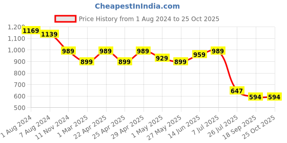 myntra.com POMPOUS Women Straight Fit High-Rise Heavy Fade Stretchable Jeans pompous Price History Graph from 1 Aug 2024 to 25 Oct 2025