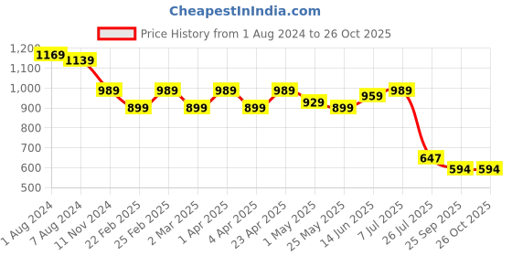 myntra.com POMPOUS Women Straight Fit High-Rise Heavy Fade Stretchable Jeans pompous Price History Graph from 1 Aug 2024 to 24 Oct 2025