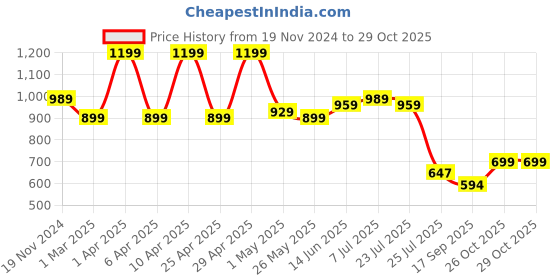 myntra.com POMPOUS Women Straight Fit High-Rise Heavy Fade Stretchable Jeans pompous Price History Graph from 19 Nov 2024 to 29 Oct 2025