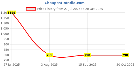 myntra.com POMPOUS Women Wide Leg High-Rise Slash Knee Light Fade Jeans pompous Price History Graph from 27 Jul 2025 to 20 Oct 2025