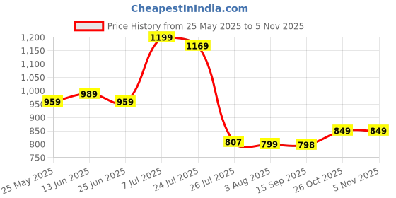 myntra.com POMPOUS Women Wide Leg High-Rise Slash Knee Light Fade Ripped Regular Jeans pompous Price History Graph from 25 May 2025 to 3 Nov 2025