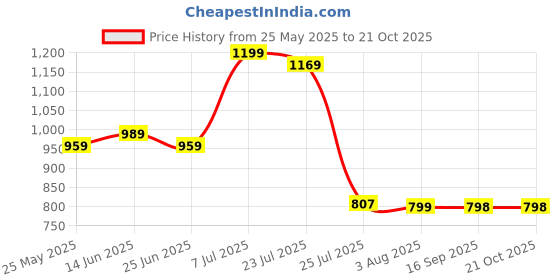 myntra.com POMPOUS Women Wide Leg High-Rise Slash Knee Light Fade Stretchable Jeans pompous Price History Graph from 25 May 2025 to 20 Oct 2025